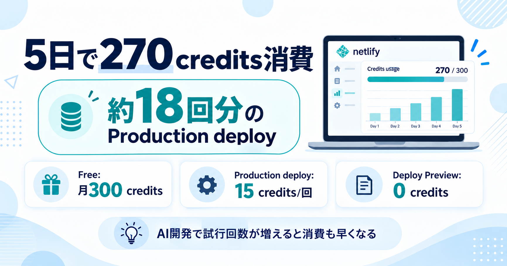 5日で270 creditsを消費し約18回分のProduction deployになった内訳
