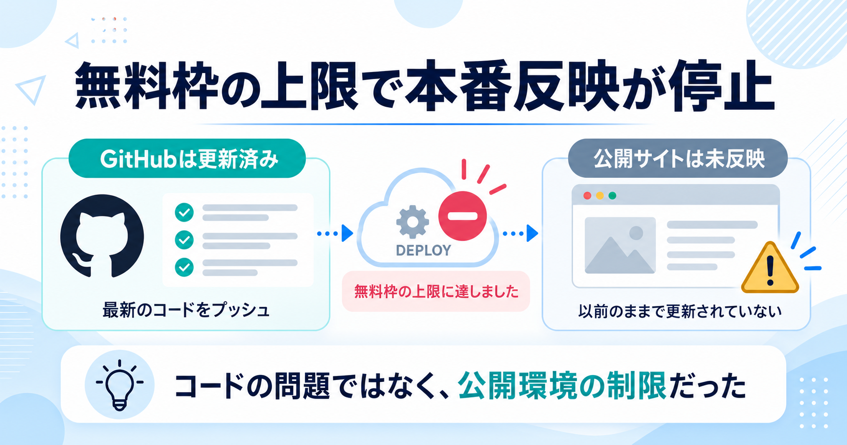 GitHubは更新済みでもNetlify無料枠上限により公開サイトへ反映されない状況